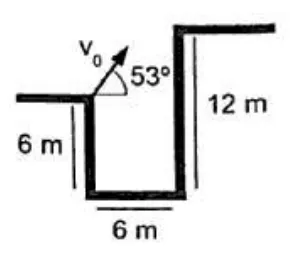 Pozo de 6 m de ancho: la pared de la izquierda mide 6 m y la de la derecha 12 m; desde el borde izquierdo sale la velocidad v₀ a 53° sobre la horizontal