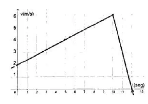 Gráfico de v (m/s) en función de t (seg): la velocidad sube en línea recta de 2 en t = 0 a 6 en t = 10 y luego baja en línea recta hasta 0 en t = 12